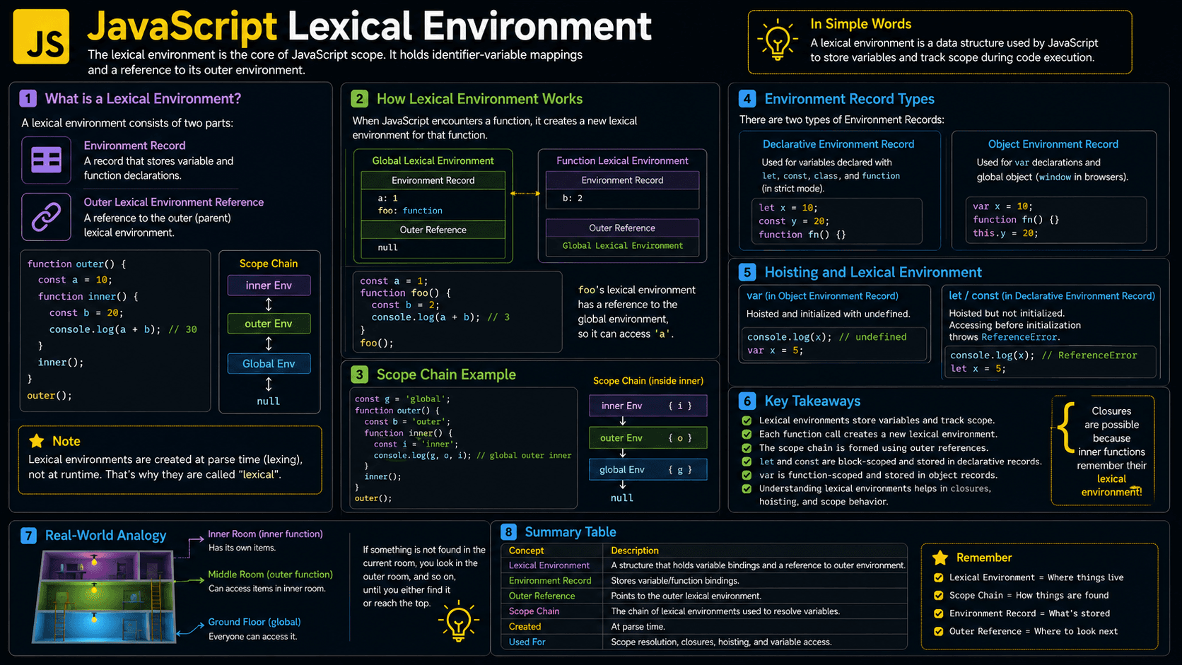 JavaScript Lexical Environment: How Scope Chains Work