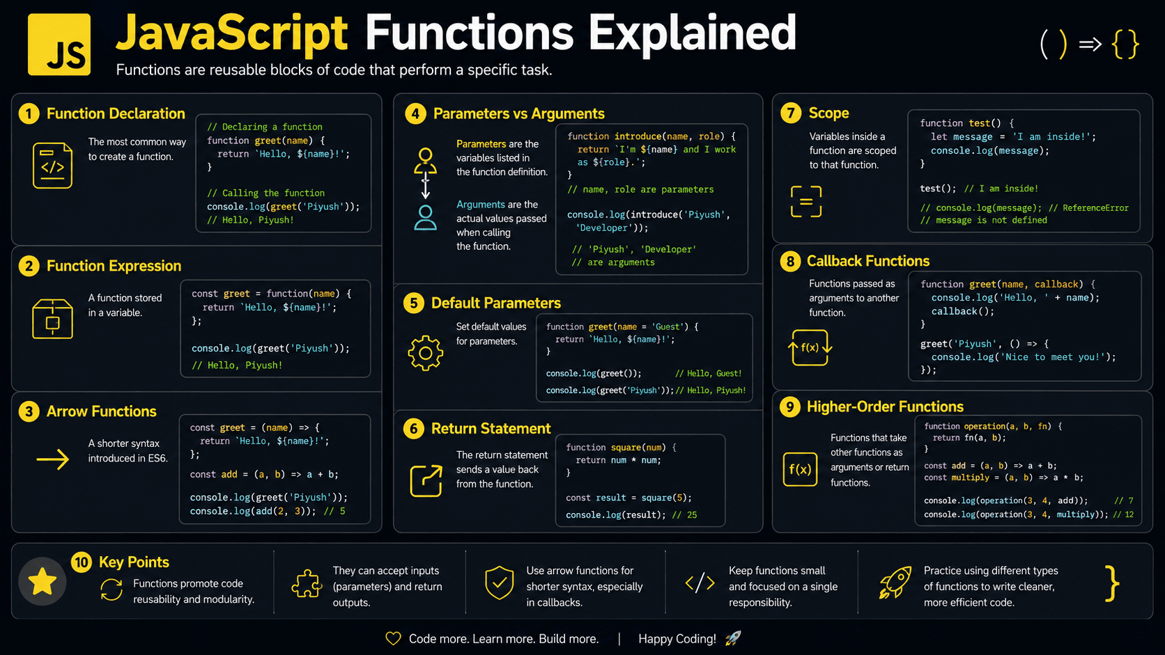 JavaScript Functions Explained: Syntax and Examples
