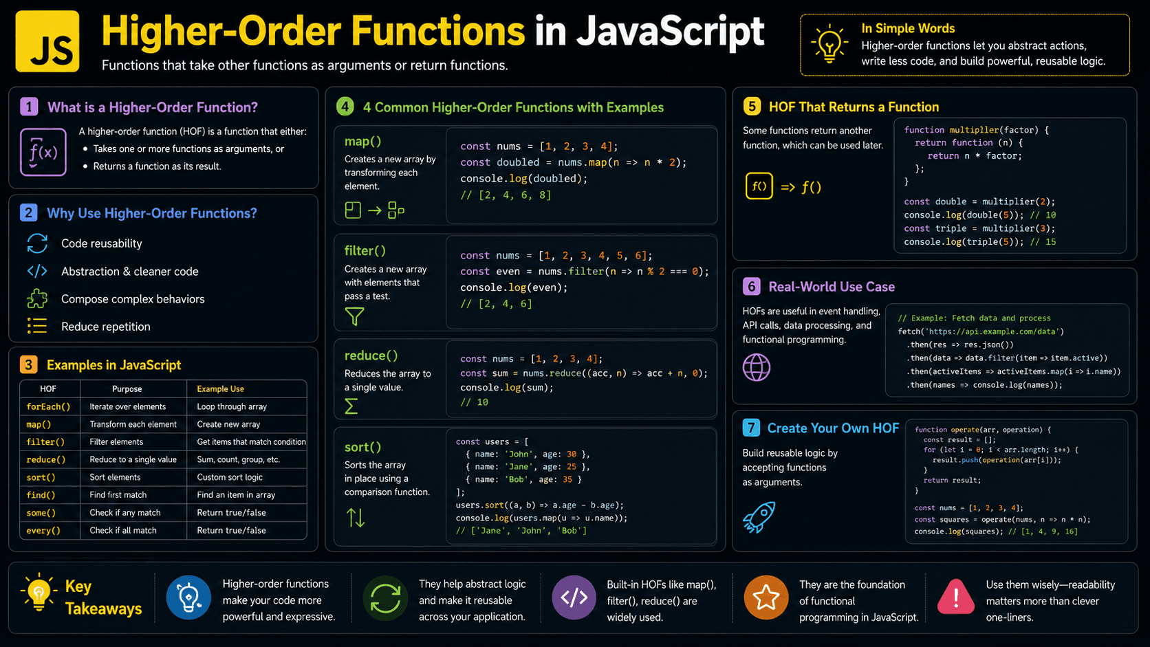 Higher-Order Functions in JavaScript, Explained Simply